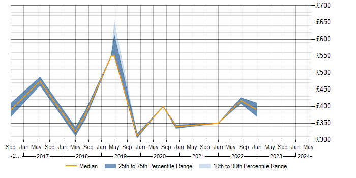 Daily rate trend for Sprint Planning in Leicestershire