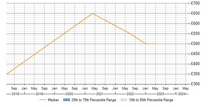 Daily rate trend for Sprint Retrospective in Nottinghamshire
