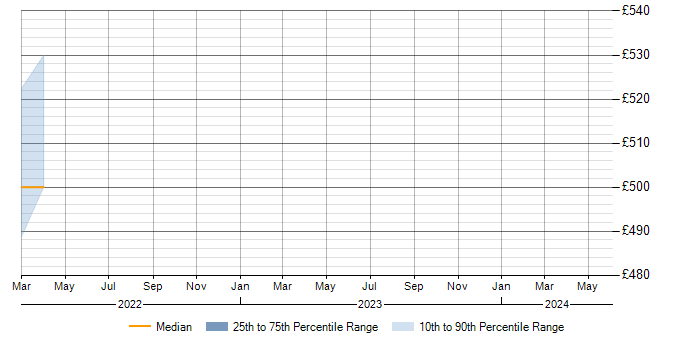 Daily rate trend for Spryker in the UK