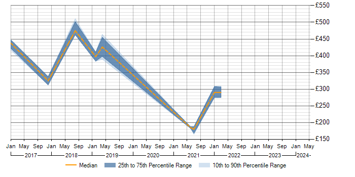 Daily rate trend for SQL in Atherstone