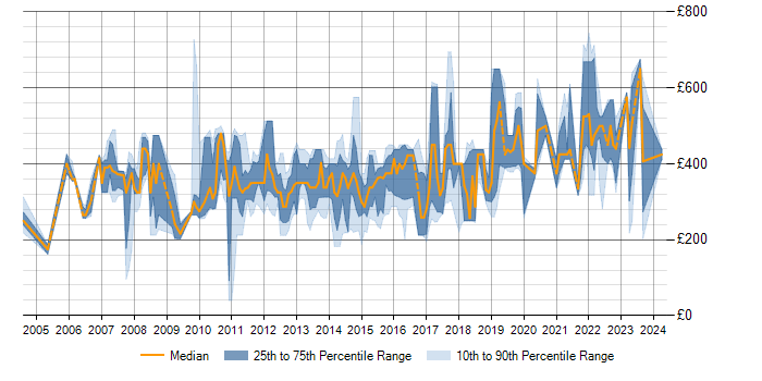 Daily rate trend for SQL in Basingstoke