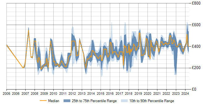 Daily rate trend for SQL in Bath