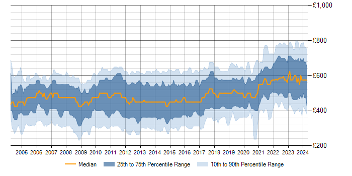 Daily rate trend for SQL in the City of London