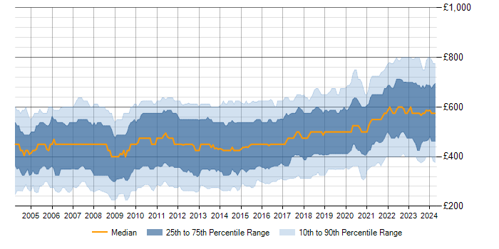 Daily rate trend for SQL in London
