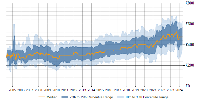 Daily rate trend for SQL in the North of England
