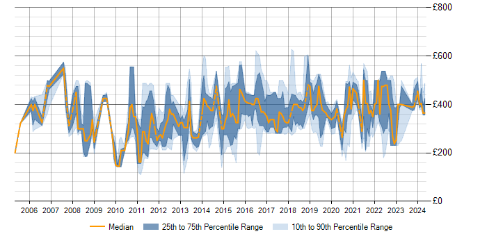 Daily rate trend for SQL in Northampton