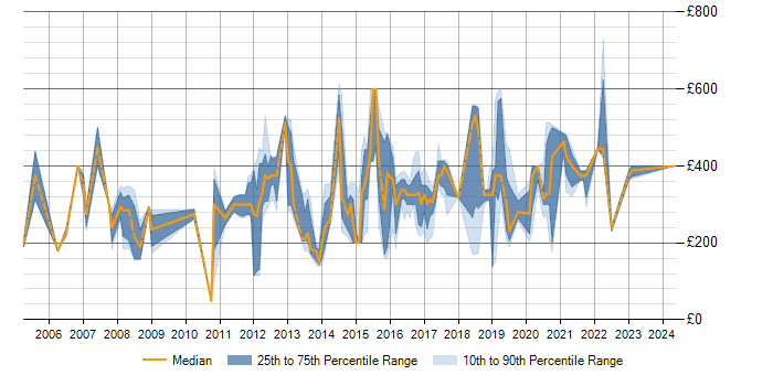 Daily rate trend for SQL in Preston