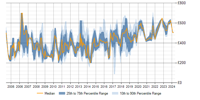 Daily rate trend for SQL in West End of London