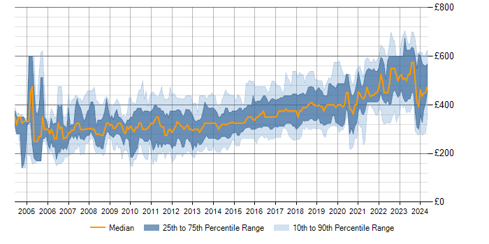 Daily rate trend for SQL in West Yorkshire