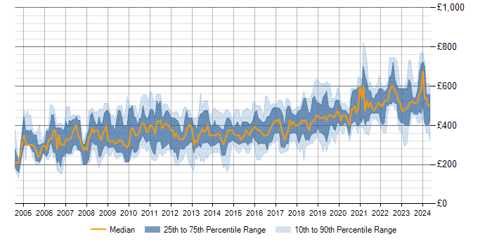 Daily rate trend for SQL in Wiltshire