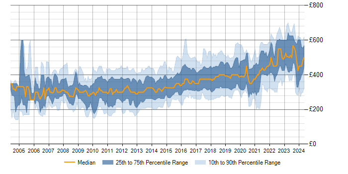 Daily rate trend for SQL in Yorkshire