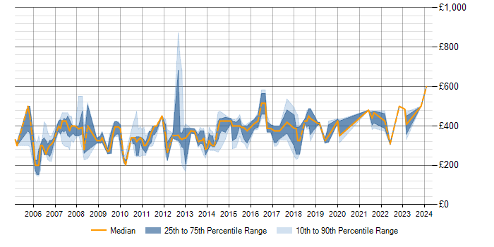 Daily rate trend for SQL DBA in Berkshire