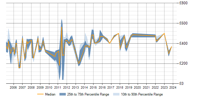 Daily rate trend for SQL Navigator in the UK