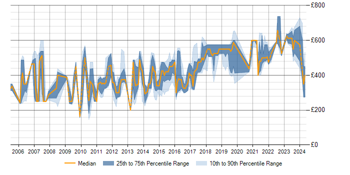 Daily rate trend for SQL Optimisation in England