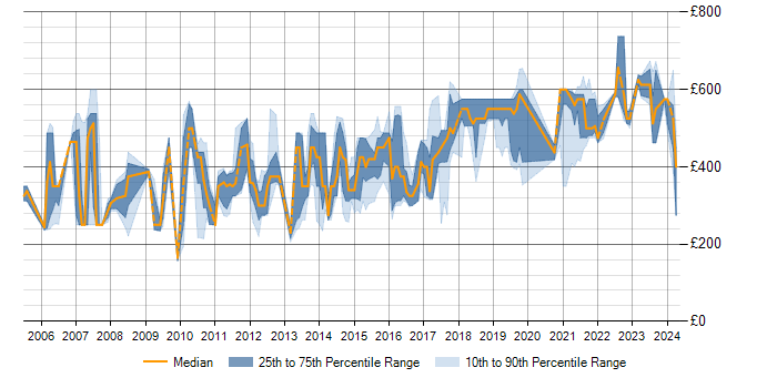 Daily rate trend for SQL Optimisation in the UK