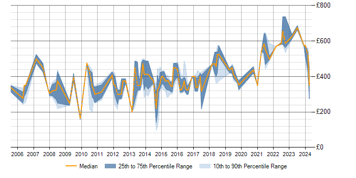 Daily rate trend for SQL Optimisation in the UK excluding London