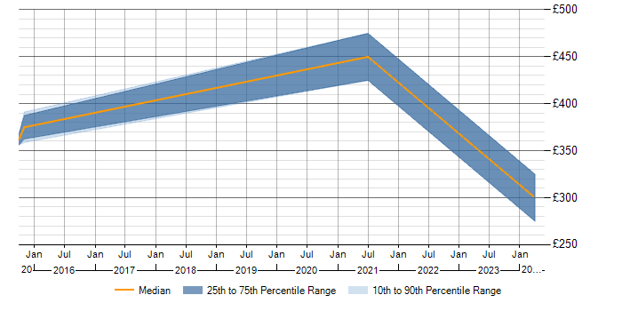 Daily rate trend for SQL Optimisation in the West Midlands
