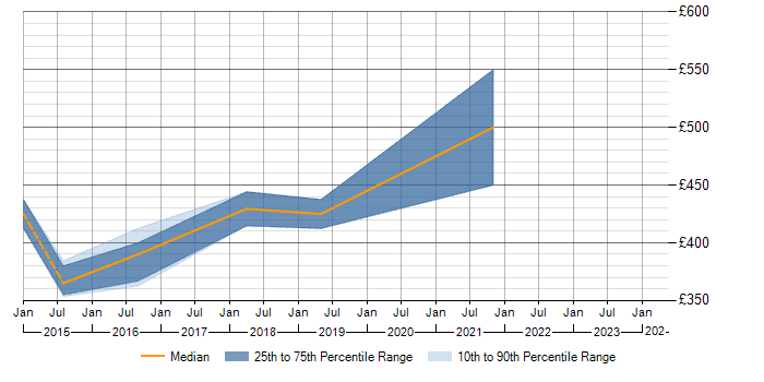 Daily rate trend for SQL Sentry in the UK