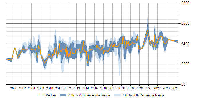 Daily rate trend for SQL Server in Basingstoke