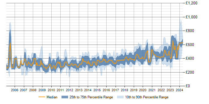 Daily rate trend for SQL Server in Birmingham