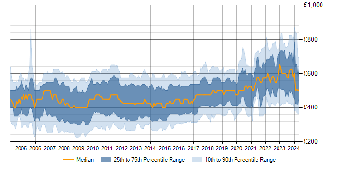 Daily rate trend for SQL Server in Central London