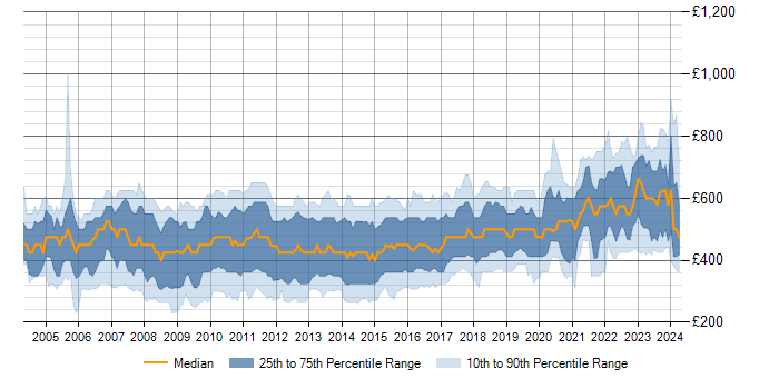 Daily rate trend for SQL Server in the City of London