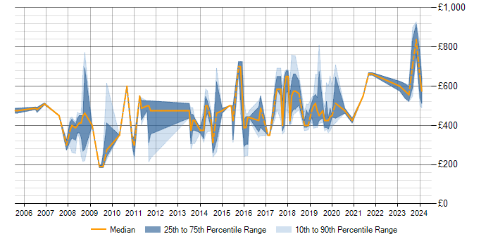 Daily rate trend for SQL Server in the City of Westminster