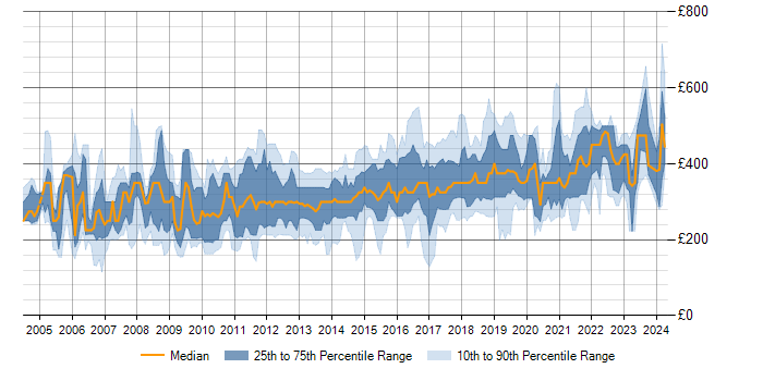 Daily rate trend for SQL Server in the East Midlands