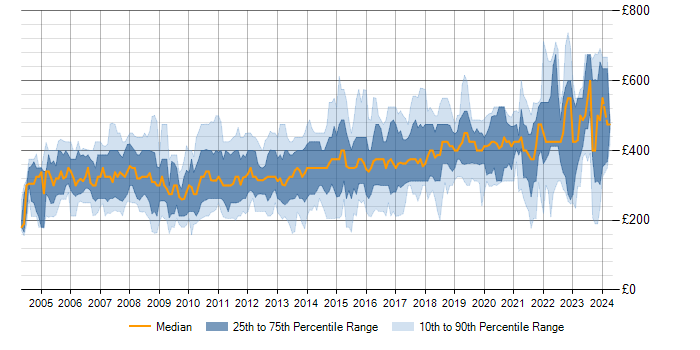 Daily rate trend for SQL Server in the East of England