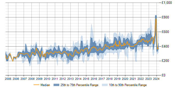 Daily rate trend for SQL Server in Edinburgh