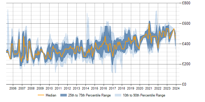Daily rate trend for SQL Server in Gloucestershire