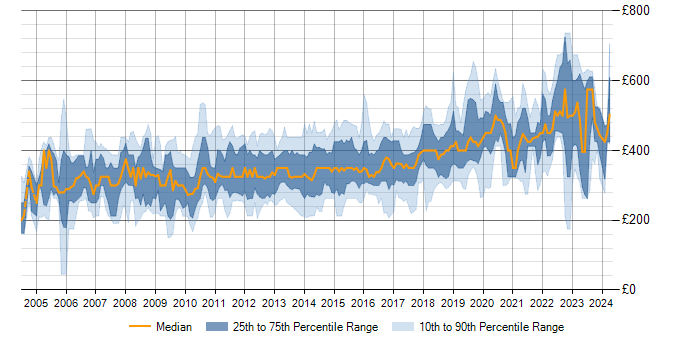 Daily rate trend for SQL Server in Hampshire