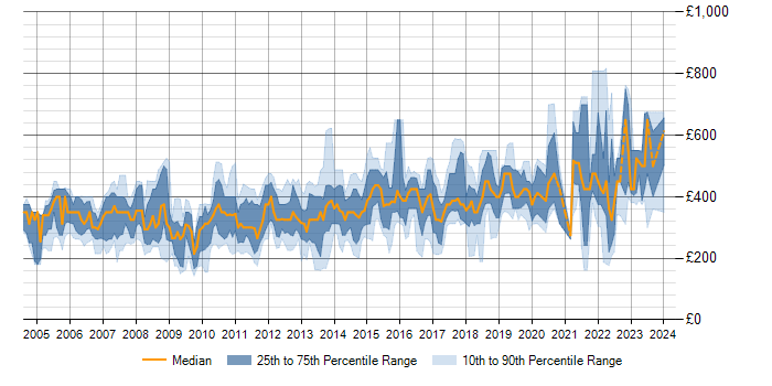 Daily rate trend for SQL Server in Hertfordshire