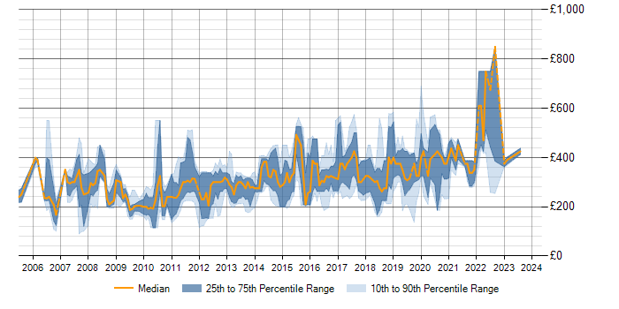 Daily rate trend for SQL Server in Lancashire