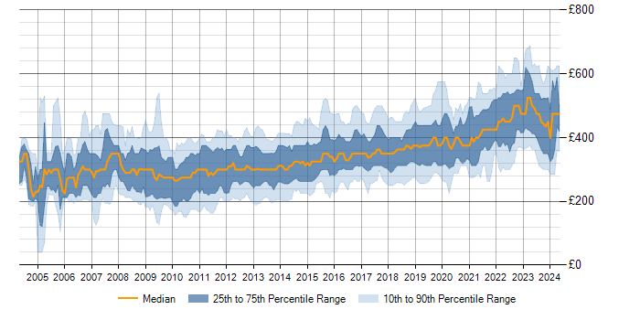 Daily rate trend for SQL Server in the North of England