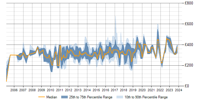 Daily rate trend for SQL Server in North Yorkshire