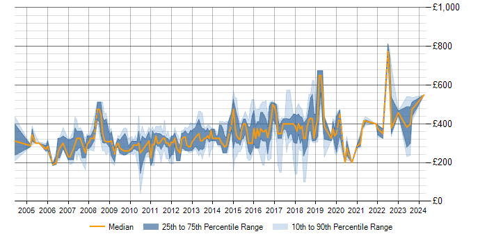 Daily rate trend for SQL Server in Oxford