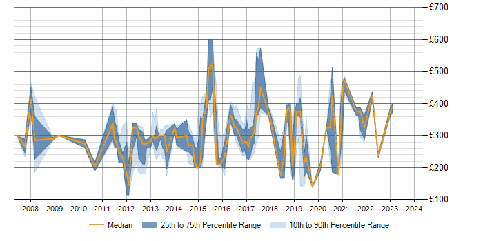 Daily rate trend for SQL Server in Preston