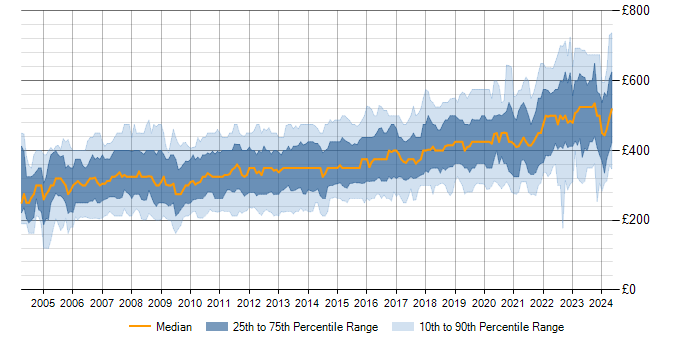 Daily rate trend for SQL Server in the South East