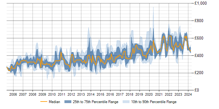 Daily rate trend for SQL Server in South London