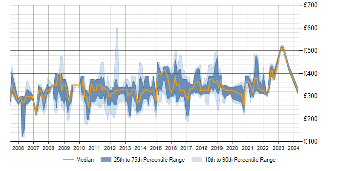 Daily rate trend for SQL Server in Staffordshire