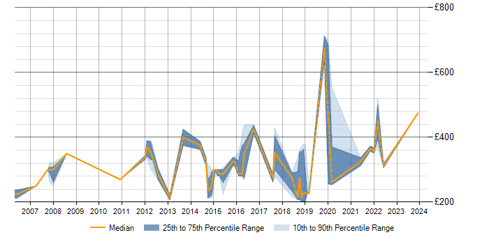 Daily rate trend for SQL Server in Sunderland