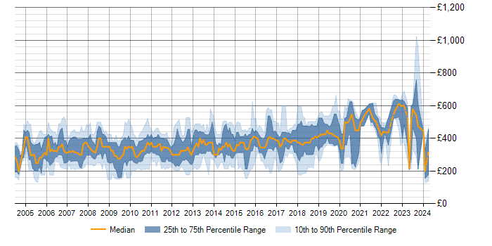 Daily rate trend for SQL Server in West London