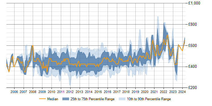 Daily rate trend for SQL Server Analysis Services in the City of London