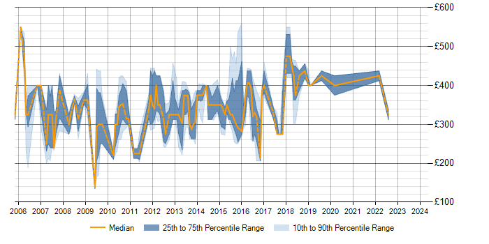 Daily rate trend for SQL Server DBA in the East of England