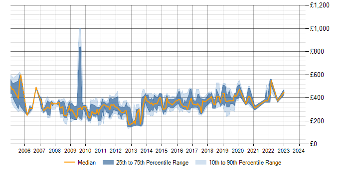 Daily rate trend for SQL Server DBA in the North of England