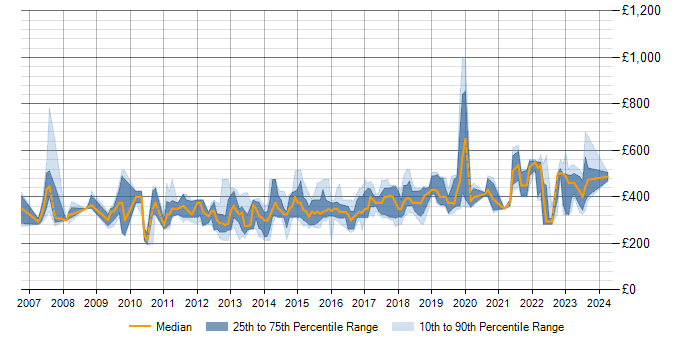 Daily rate trend for SQL Server Integration Services in Bristol