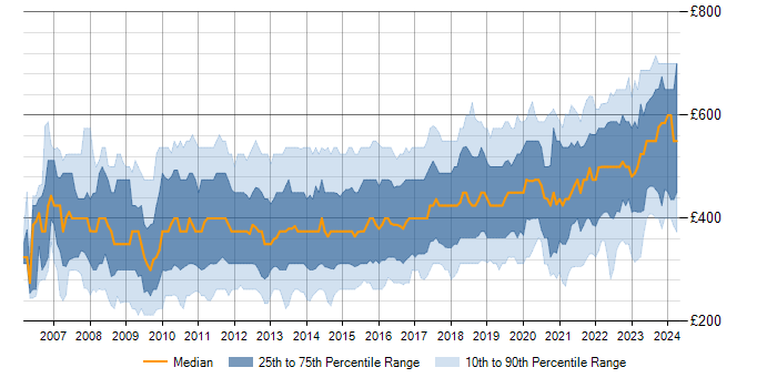 Daily rate trend for SQL Server Integration Services in England