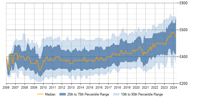 Daily rate trend for SQL Server Integration Services in the UK