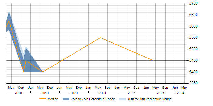 Daily rate trend for SQL Server Integration Services in Westminster